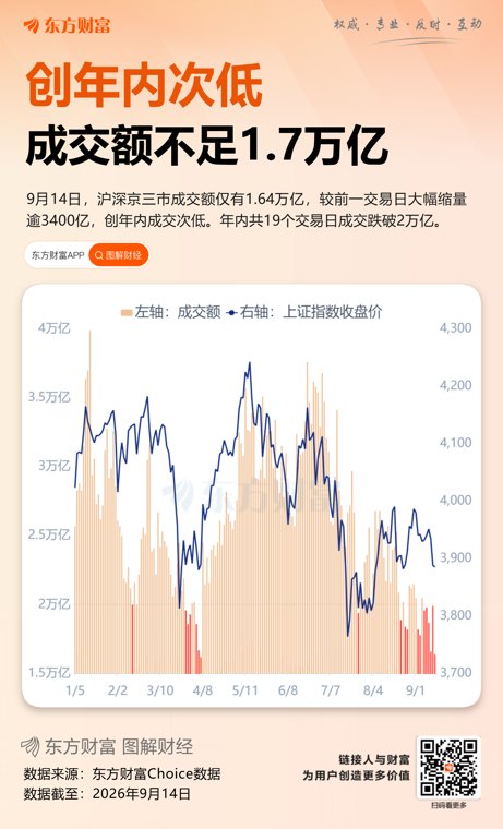 沪指震荡整理 三市成交额1.64万亿 医疗服务板块大涨