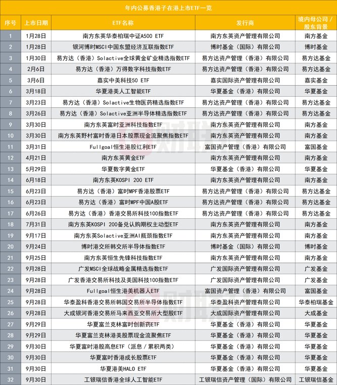港交所的锣又不够敲内地ETF集中上市,出海为何按下加速键