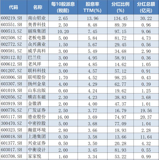 最高股息率近14%!节后,A股“红包雨”来了