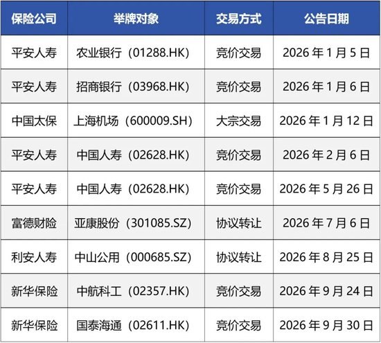 险资举牌降温:今年举牌9次!权益投资策略生变