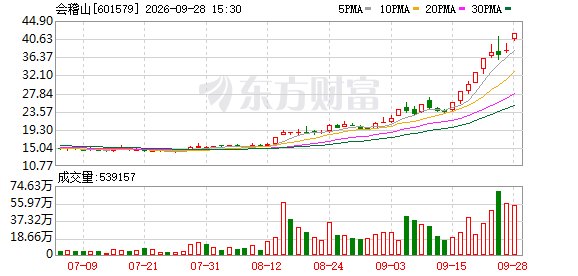 200亿龙头涨停后炸板,股价2个月狂飙190%