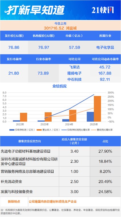 肉签来了,两大龙头股今日上市